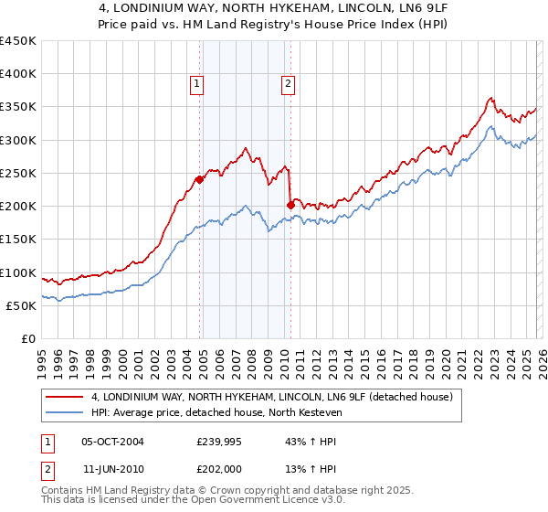 4, LONDINIUM WAY, NORTH HYKEHAM, LINCOLN, LN6 9LF: Price paid vs HM Land Registry's House Price Index