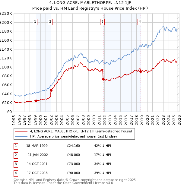 4, LONG ACRE, MABLETHORPE, LN12 1JF: Price paid vs HM Land Registry's House Price Index