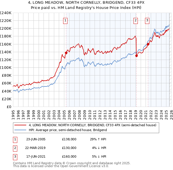4, LONG MEADOW, NORTH CORNELLY, BRIDGEND, CF33 4PX: Price paid vs HM Land Registry's House Price Index
