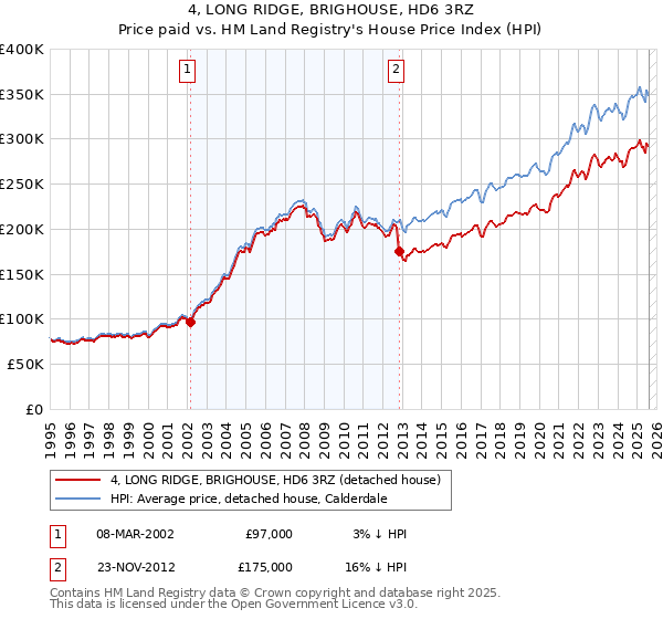 4, LONG RIDGE, BRIGHOUSE, HD6 3RZ: Price paid vs HM Land Registry's House Price Index