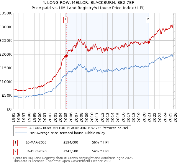 4, LONG ROW, MELLOR, BLACKBURN, BB2 7EF: Price paid vs HM Land Registry's House Price Index
