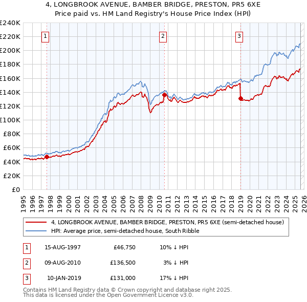 4, LONGBROOK AVENUE, BAMBER BRIDGE, PRESTON, PR5 6XE: Price paid vs HM Land Registry's House Price Index