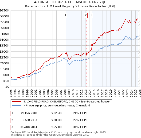 4, LONGFIELD ROAD, CHELMSFORD, CM2 7QH: Price paid vs HM Land Registry's House Price Index
