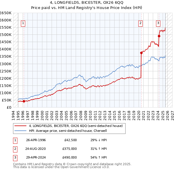 4, LONGFIELDS, BICESTER, OX26 6QQ: Price paid vs HM Land Registry's House Price Index