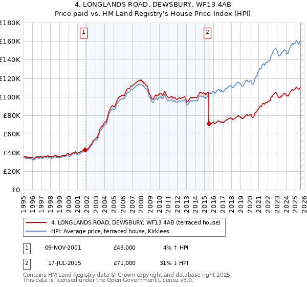 4, LONGLANDS ROAD, DEWSBURY, WF13 4AB: Price paid vs HM Land Registry's House Price Index