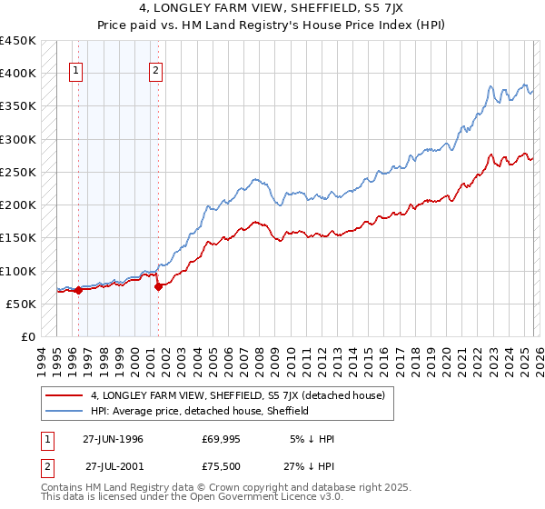 4, LONGLEY FARM VIEW, SHEFFIELD, S5 7JX: Price paid vs HM Land Registry's House Price Index