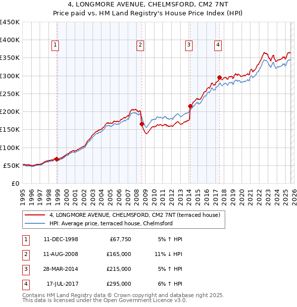 4, LONGMORE AVENUE, CHELMSFORD, CM2 7NT: Price paid vs HM Land Registry's House Price Index