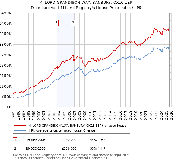 4, LORD GRANDISON WAY, BANBURY, OX16 1EP: Price paid vs HM Land Registry's House Price Index