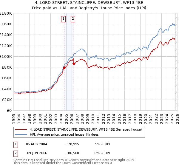 4, LORD STREET, STAINCLIFFE, DEWSBURY, WF13 4BE: Price paid vs HM Land Registry's House Price Index
