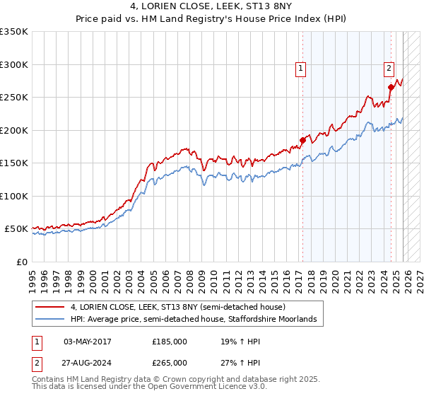 4, LORIEN CLOSE, LEEK, ST13 8NY: Price paid vs HM Land Registry's House Price Index
