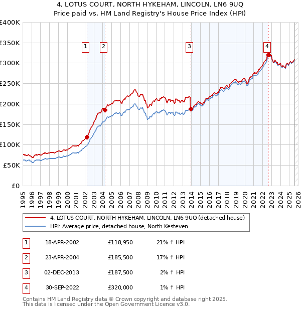 4, LOTUS COURT, NORTH HYKEHAM, LINCOLN, LN6 9UQ: Price paid vs HM Land Registry's House Price Index