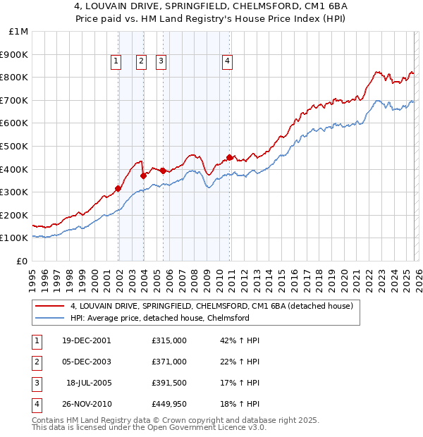 4, LOUVAIN DRIVE, SPRINGFIELD, CHELMSFORD, CM1 6BA: Price paid vs HM Land Registry's House Price Index