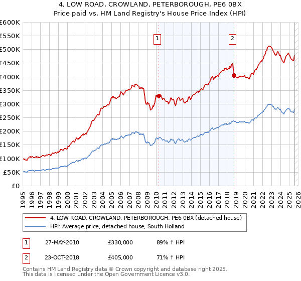 4, LOW ROAD, CROWLAND, PETERBOROUGH, PE6 0BX: Price paid vs HM Land Registry's House Price Index