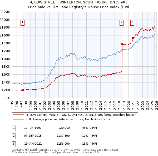 4, LOW STREET, WINTERTON, SCUNTHORPE, DN15 9RS: Price paid vs HM Land Registry's House Price Index