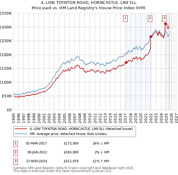 4, LOW TOYNTON ROAD, HORNCASTLE, LN9 5LL: Price paid vs HM Land Registry's House Price Index