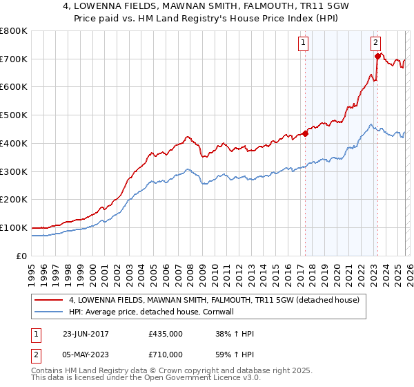 4, LOWENNA FIELDS, MAWNAN SMITH, FALMOUTH, TR11 5GW: Price paid vs HM Land Registry's House Price Index