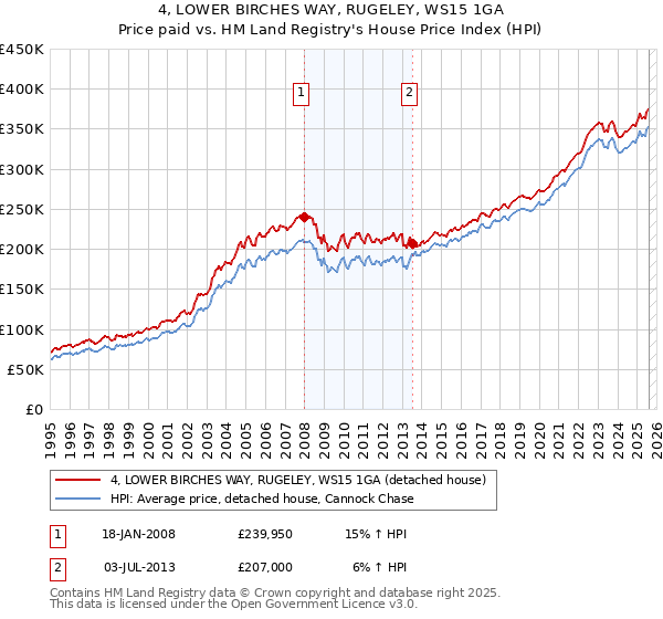4, LOWER BIRCHES WAY, RUGELEY, WS15 1GA: Price paid vs HM Land Registry's House Price Index