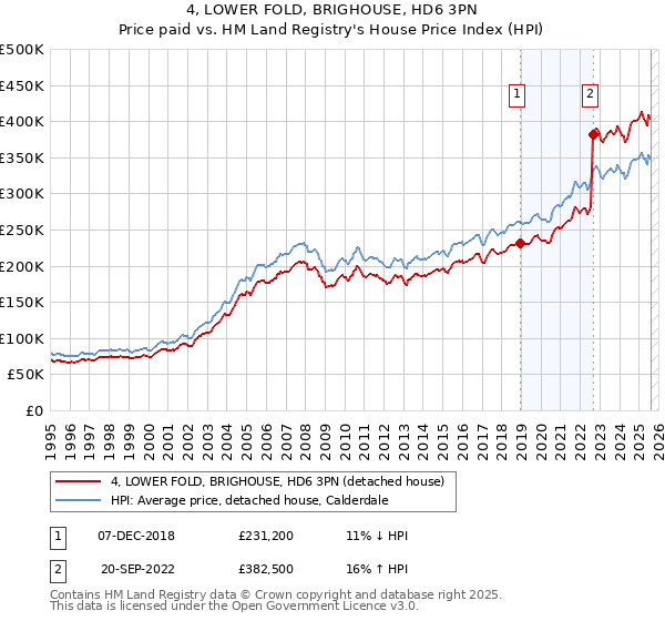 4, LOWER FOLD, BRIGHOUSE, HD6 3PN: Price paid vs HM Land Registry's House Price Index