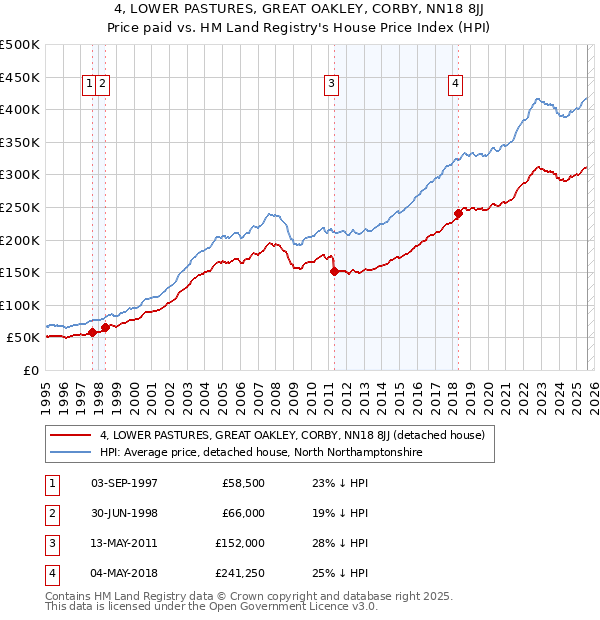 4, LOWER PASTURES, GREAT OAKLEY, CORBY, NN18 8JJ: Price paid vs HM Land Registry's House Price Index