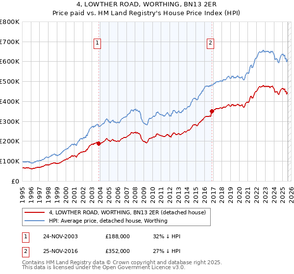 4, LOWTHER ROAD, WORTHING, BN13 2ER: Price paid vs HM Land Registry's House Price Index