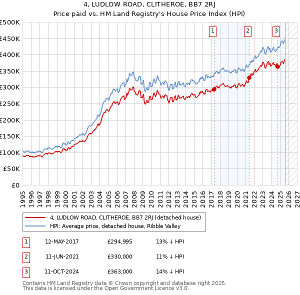 4, LUDLOW ROAD, CLITHEROE, BB7 2RJ: Price paid vs HM Land Registry's House Price Index
