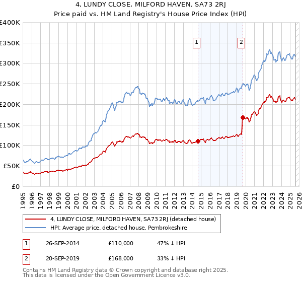 4, LUNDY CLOSE, MILFORD HAVEN, SA73 2RJ: Price paid vs HM Land Registry's House Price Index