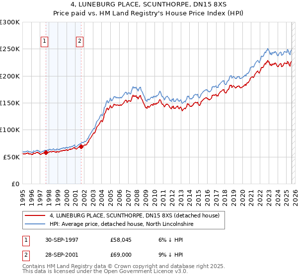 4, LUNEBURG PLACE, SCUNTHORPE, DN15 8XS: Price paid vs HM Land Registry's House Price Index