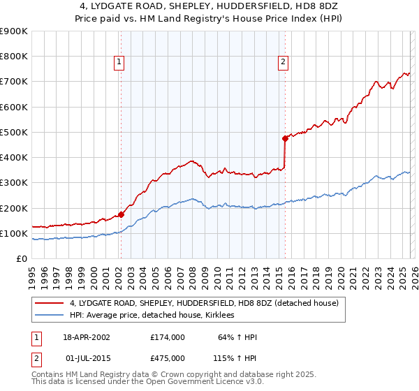 4, LYDGATE ROAD, SHEPLEY, HUDDERSFIELD, HD8 8DZ: Price paid vs HM Land Registry's House Price Index