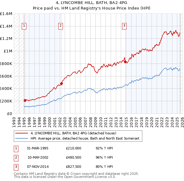 4, LYNCOMBE HILL, BATH, BA2 4PG: Price paid vs HM Land Registry's House Price Index