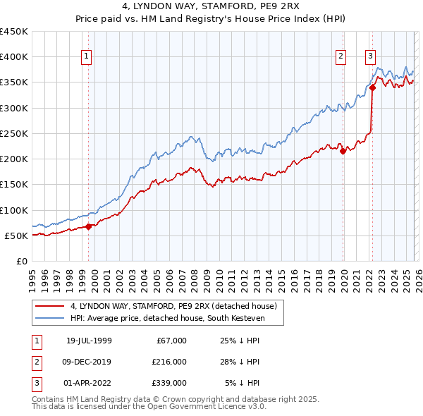 4, LYNDON WAY, STAMFORD, PE9 2RX: Price paid vs HM Land Registry's House Price Index