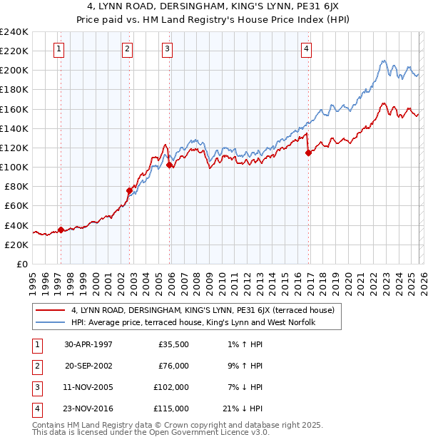 4, LYNN ROAD, DERSINGHAM, KING'S LYNN, PE31 6JX: Price paid vs HM Land Registry's House Price Index