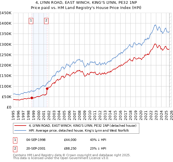 4, LYNN ROAD, EAST WINCH, KING'S LYNN, PE32 1NP: Price paid vs HM Land Registry's House Price Index
