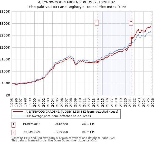 4, LYNNWOOD GARDENS, PUDSEY, LS28 8BZ: Price paid vs HM Land Registry's House Price Index
