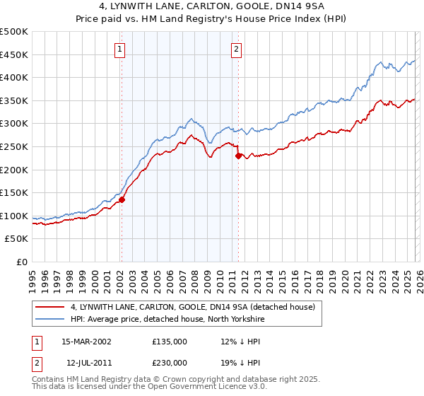 4, LYNWITH LANE, CARLTON, GOOLE, DN14 9SA: Price paid vs HM Land Registry's House Price Index