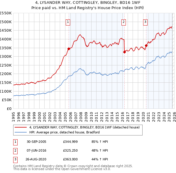 4, LYSANDER WAY, COTTINGLEY, BINGLEY, BD16 1WF: Price paid vs HM Land Registry's House Price Index