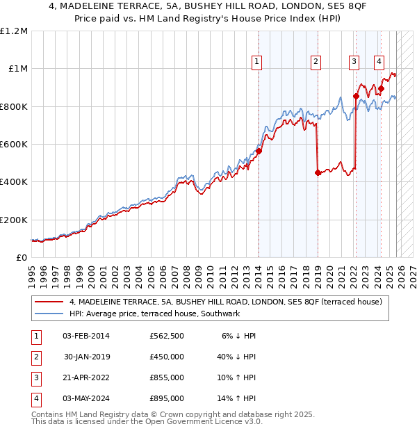 4, MADELEINE TERRACE, 5A, BUSHEY HILL ROAD, LONDON, SE5 8QF: Price paid vs HM Land Registry's House Price Index