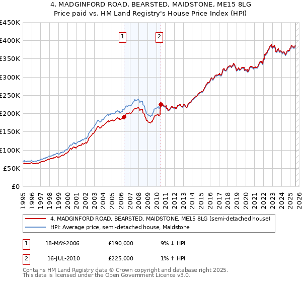 4, MADGINFORD ROAD, BEARSTED, MAIDSTONE, ME15 8LG: Price paid vs HM Land Registry's House Price Index