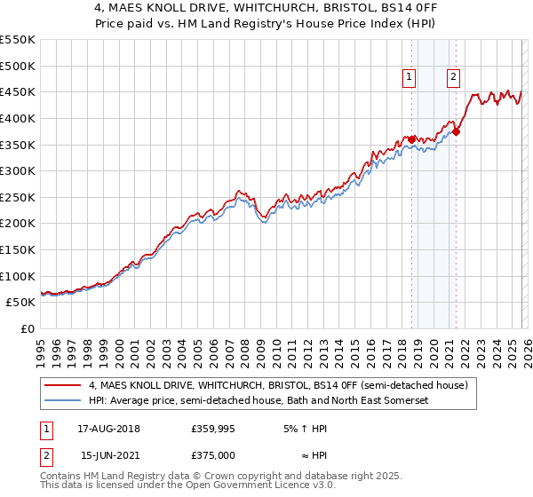 4, MAES KNOLL DRIVE, WHITCHURCH, BRISTOL, BS14 0FF: Price paid vs HM Land Registry's House Price Index