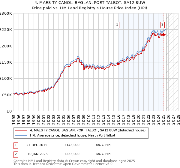 4, MAES TY CANOL, BAGLAN, PORT TALBOT, SA12 8UW: Price paid vs HM Land Registry's House Price Index