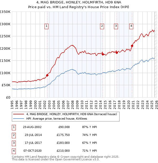4, MAG BRIDGE, HONLEY, HOLMFIRTH, HD9 6NA: Price paid vs HM Land Registry's House Price Index
