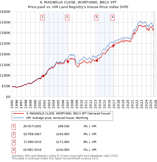 4, MAGNOLIA CLOSE, WORTHING, BN13 3PT: Price paid vs HM Land Registry's House Price Index