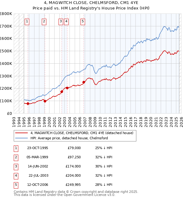 4, MAGWITCH CLOSE, CHELMSFORD, CM1 4YE: Price paid vs HM Land Registry's House Price Index