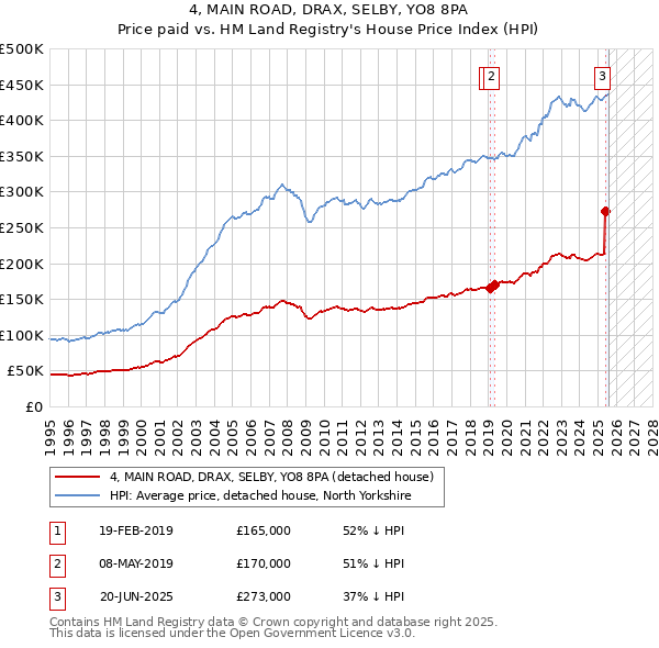 4, MAIN ROAD, DRAX, SELBY, YO8 8PA: Price paid vs HM Land Registry's House Price Index