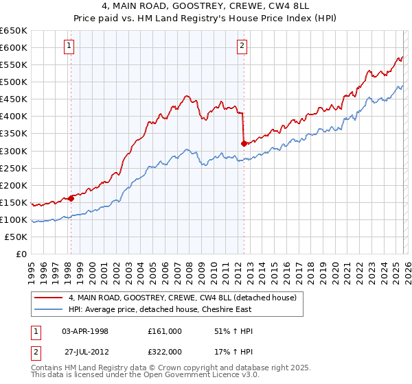 4, MAIN ROAD, GOOSTREY, CREWE, CW4 8LL: Price paid vs HM Land Registry's House Price Index
