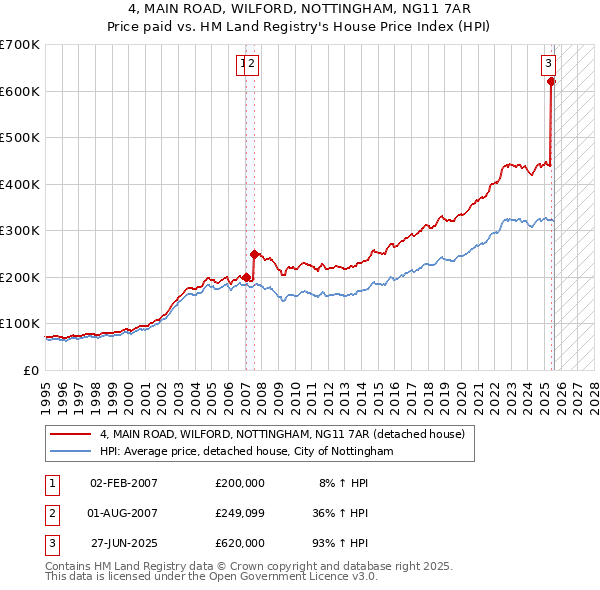 4, MAIN ROAD, WILFORD, NOTTINGHAM, NG11 7AR: Price paid vs HM Land Registry's House Price Index