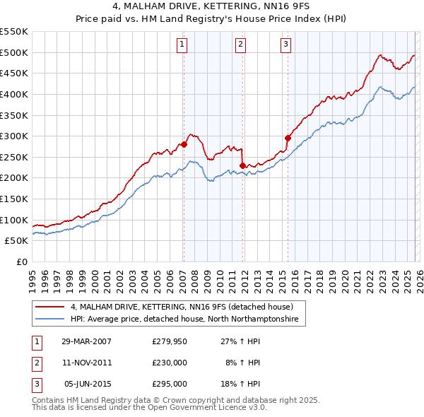 4, MALHAM DRIVE, KETTERING, NN16 9FS: Price paid vs HM Land Registry's House Price Index