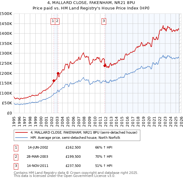 4, MALLARD CLOSE, FAKENHAM, NR21 8PU: Price paid vs HM Land Registry's House Price Index