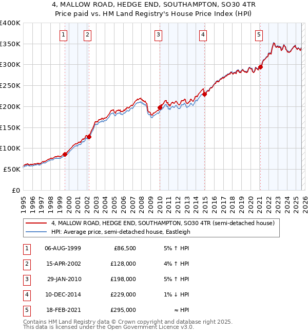 4, MALLOW ROAD, HEDGE END, SOUTHAMPTON, SO30 4TR: Price paid vs HM Land Registry's House Price Index