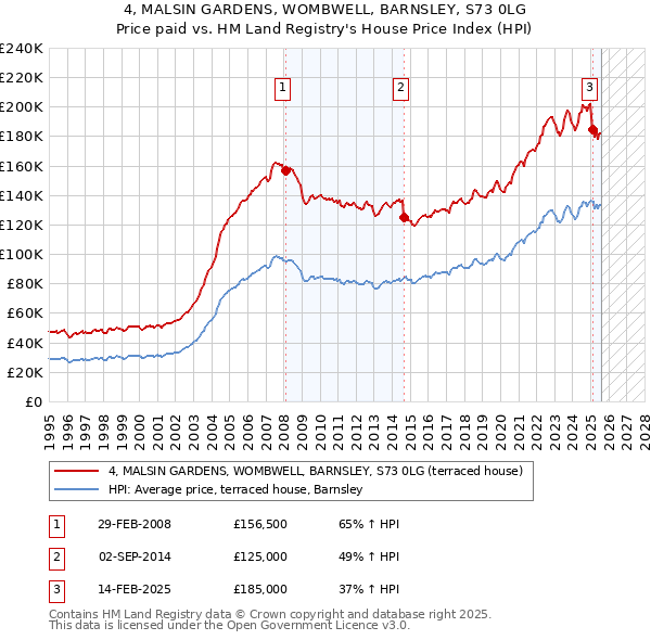 4, MALSIN GARDENS, WOMBWELL, BARNSLEY, S73 0LG: Price paid vs HM Land Registry's House Price Index