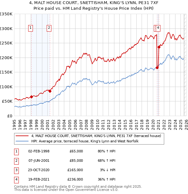4, MALT HOUSE COURT, SNETTISHAM, KING'S LYNN, PE31 7XF: Price paid vs HM Land Registry's House Price Index